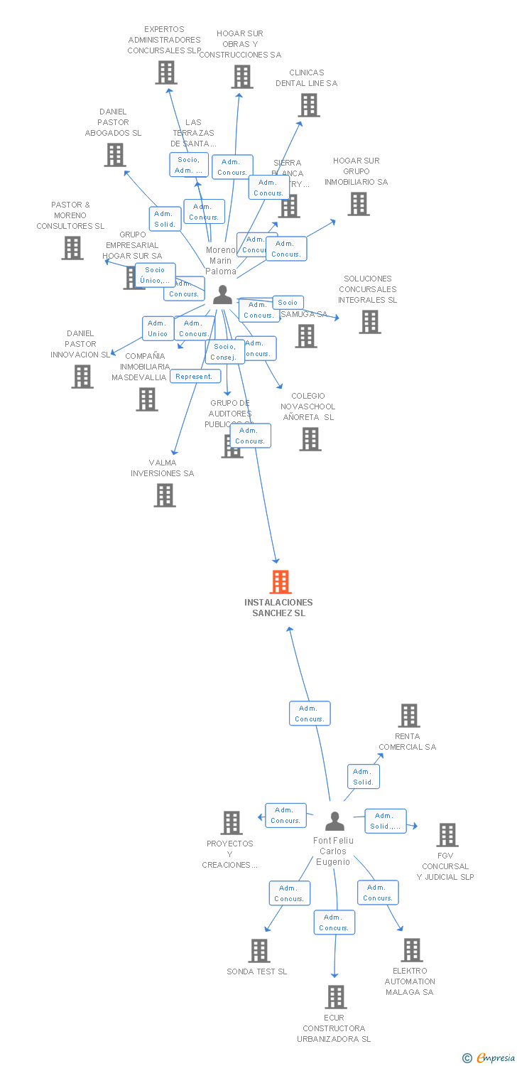 Vinculaciones societarias de INSTALACIONES SANCHEZ SL