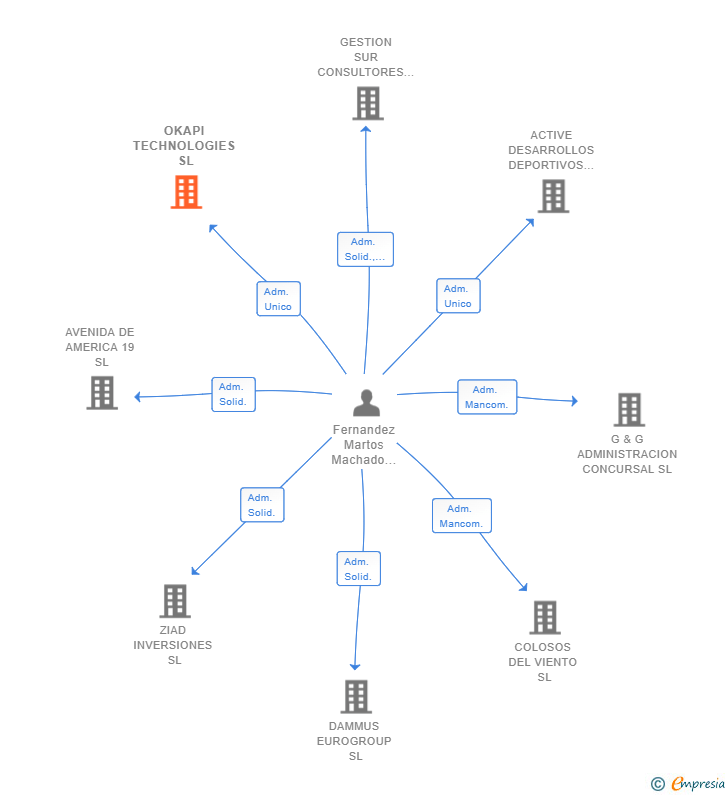 Vinculaciones societarias de OKAPI TECHNOLOGIES SL