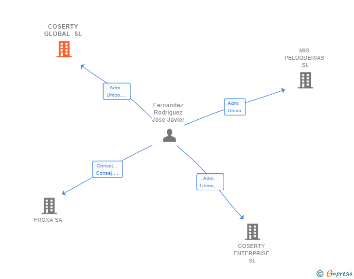 Vinculaciones societarias de COSERTY GLOBAL SL