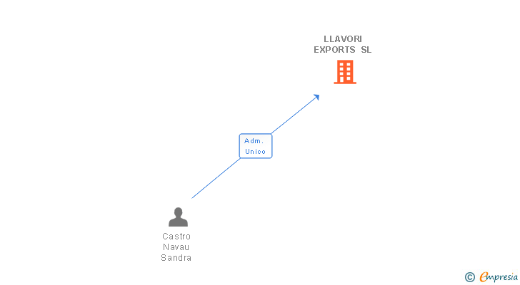 Vinculaciones societarias de LLAVORI EXPORTS SL
