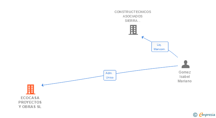 Vinculaciones societarias de ECOCASA PROYECTOS Y OBRAS SL