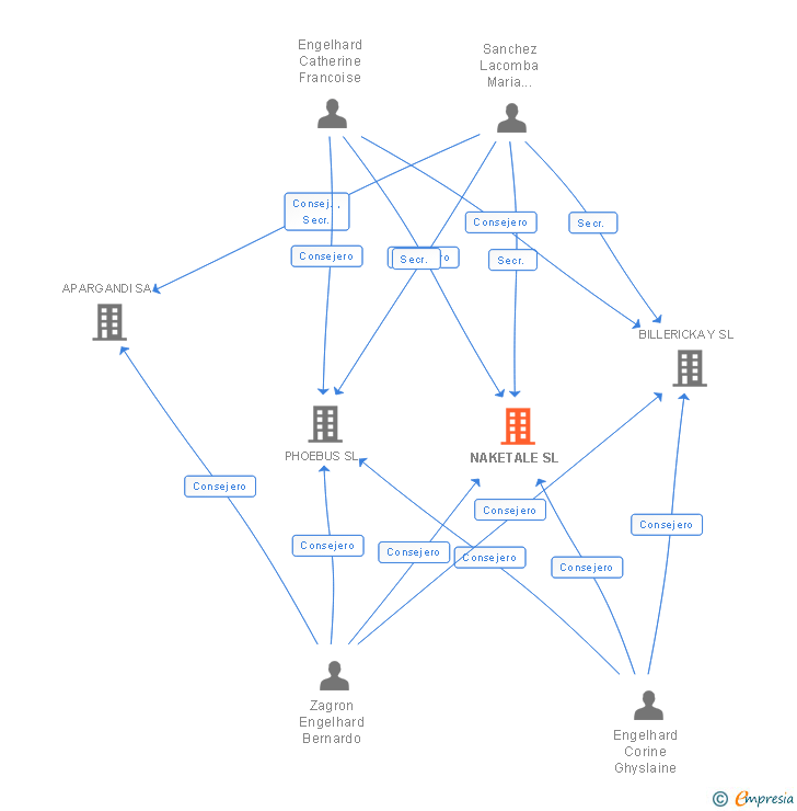 Vinculaciones societarias de NAKETALE SL