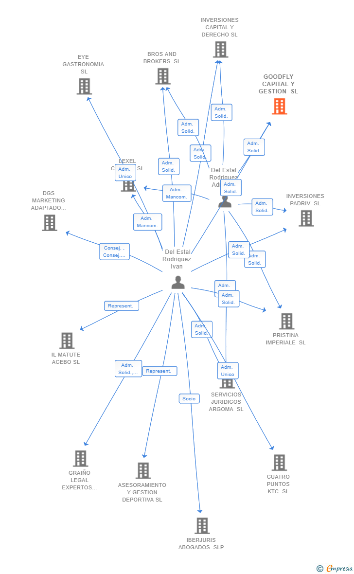 Vinculaciones societarias de GOODFLY CAPITAL Y GESTION SL