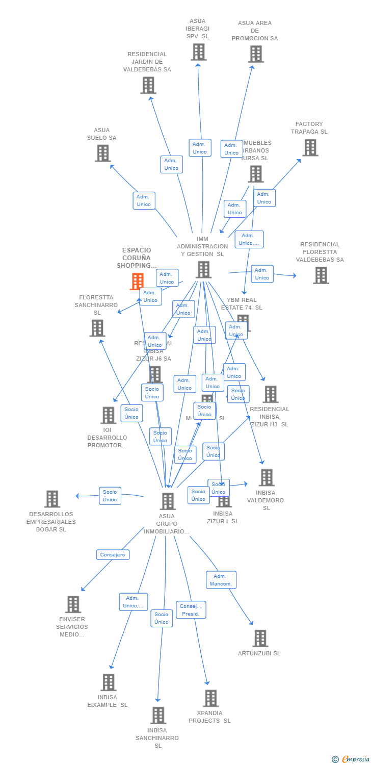 Vinculaciones societarias de ESPACIO CORUÑA SHOPPING SL