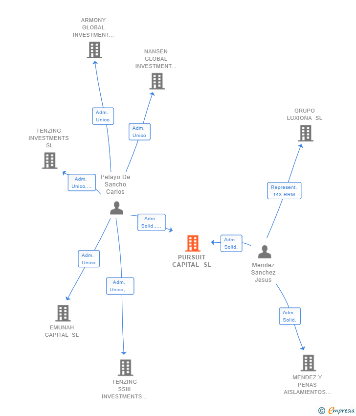 Vinculaciones societarias de PURSUIT CAPITAL SL