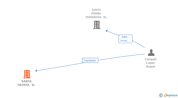 Vinculaciones societarias de SANTA PAPAYA SL (EXTINGUIDA)