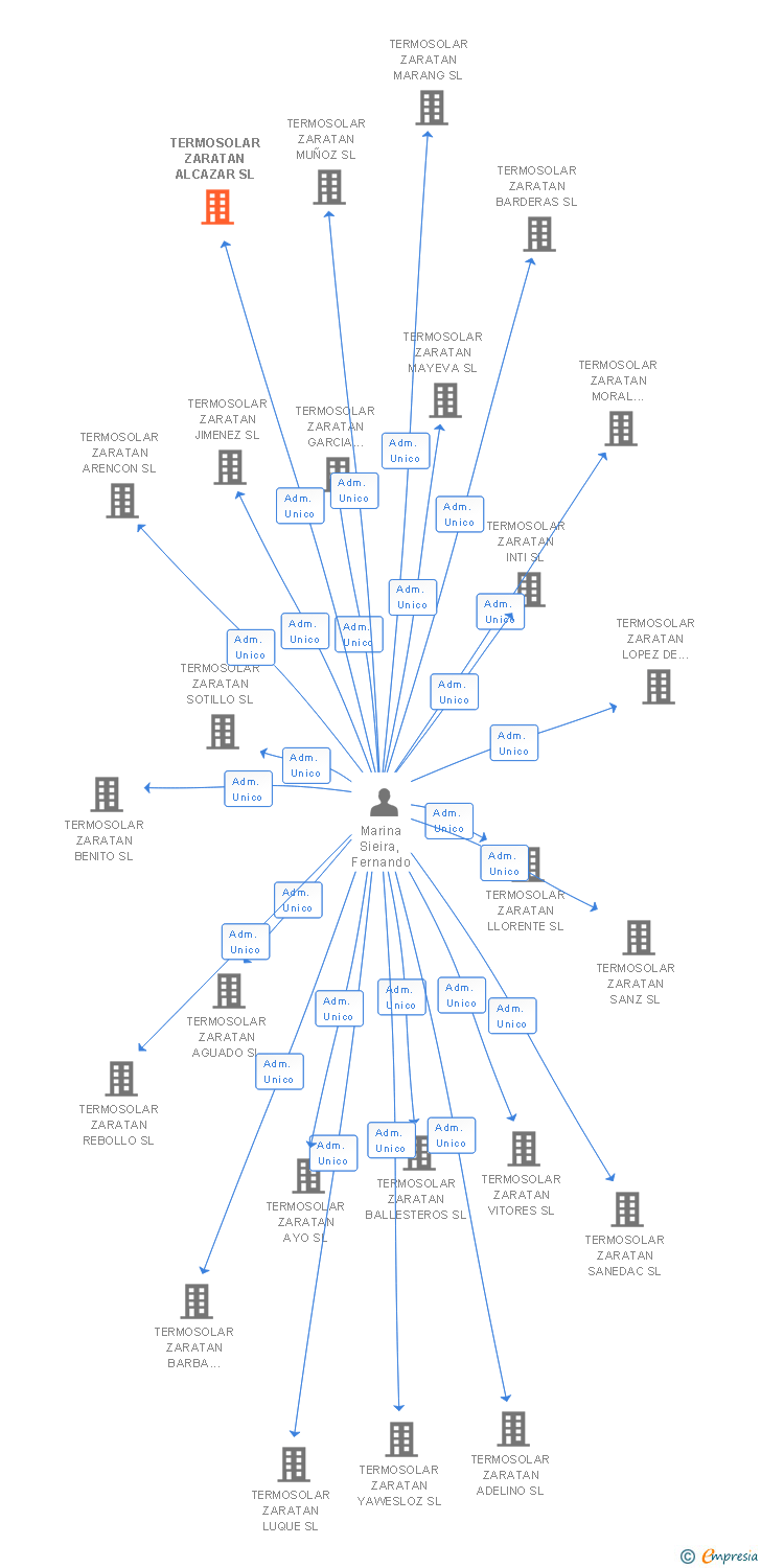 Vinculaciones societarias de TERMOSOLAR ZARATAN ALCAZAR SL