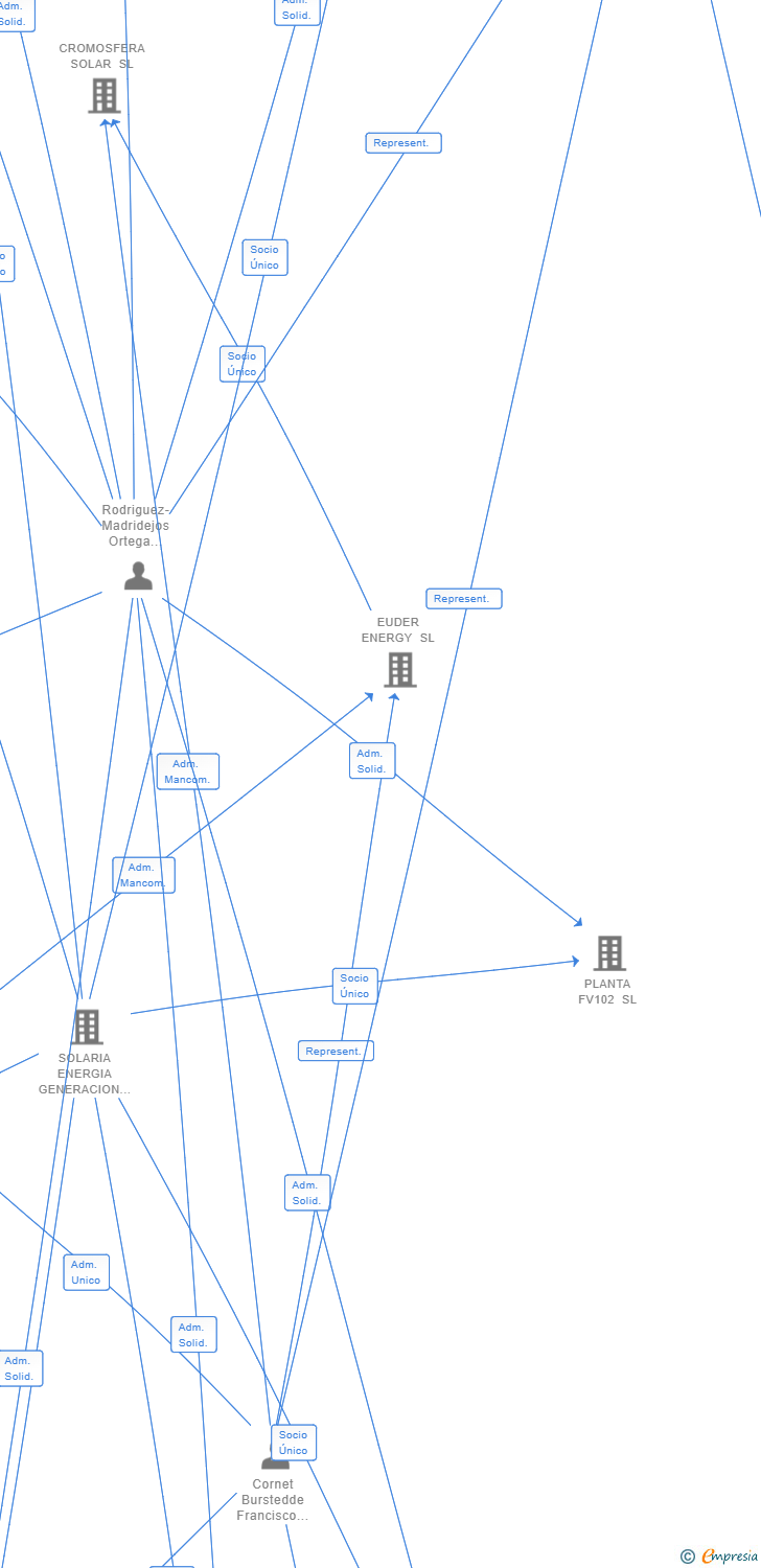 Vinculaciones societarias de CEPEDA RENOVABLES AIE