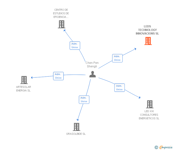 Vinculaciones societarias de LEDS TECHNOLOGY INNOVACIONS SL