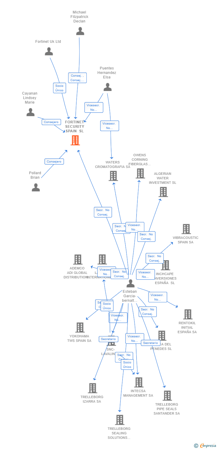 Vinculaciones societarias de FORTINET SECURITY SPAIN SL
