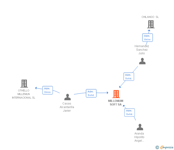 Vinculaciones societarias de MILLENIUM SOFT SA