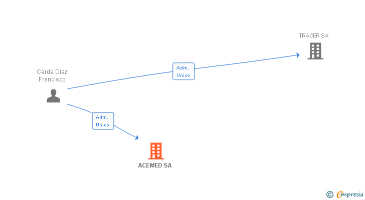 Vinculaciones societarias de ACEMED SA