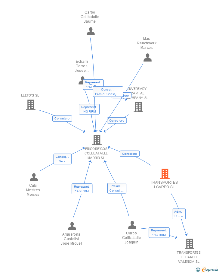 Vinculaciones societarias de TRANSPORTES J CARBO SL