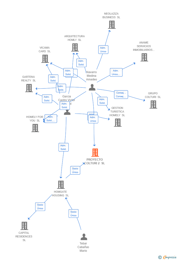 Vinculaciones societarias de PROYECTO COLTURI 2 SL