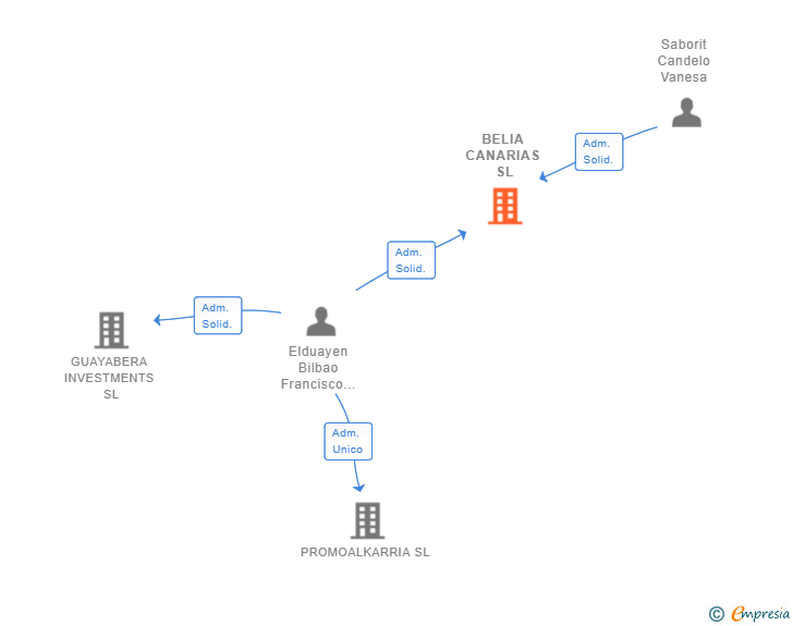 Vinculaciones societarias de BELIA CANARIAS SL