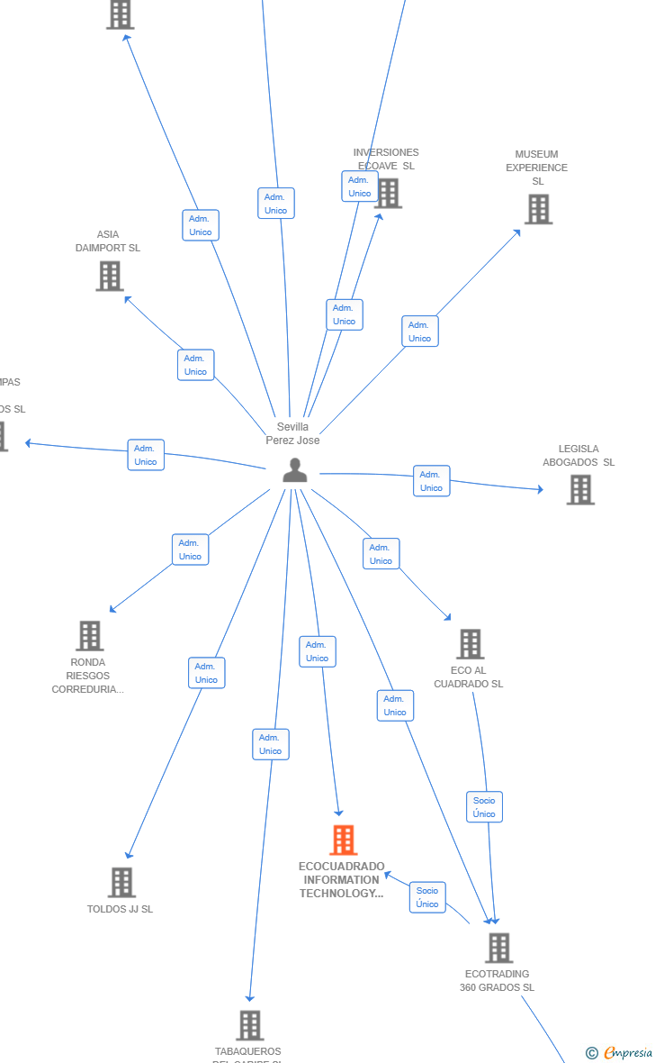Vinculaciones societarias de ECOCUADRADO INFORMATION TECHNOLOGY SL
