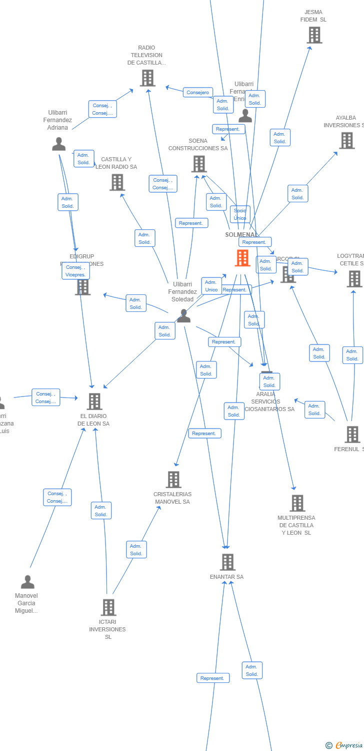 Vinculaciones societarias de SOLMENAL SL