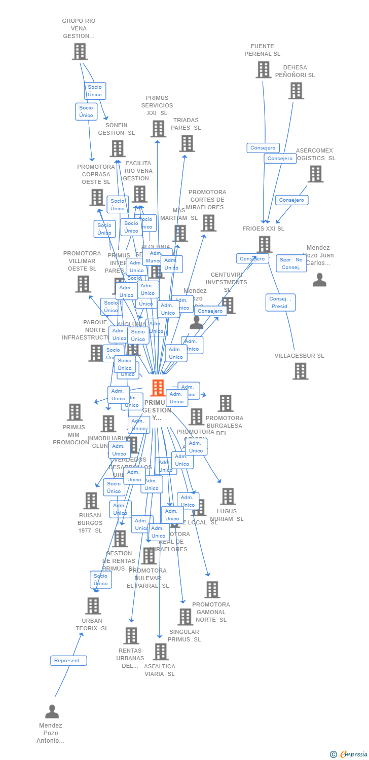 Vinculaciones societarias de PRIMUS GESTION Y ADMINISTRACION 2 SL
