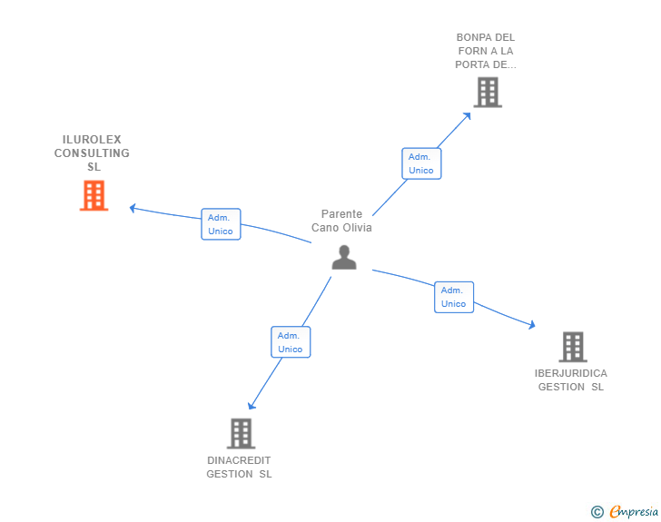 Vinculaciones societarias de ILUROLEX CONSULTING SL