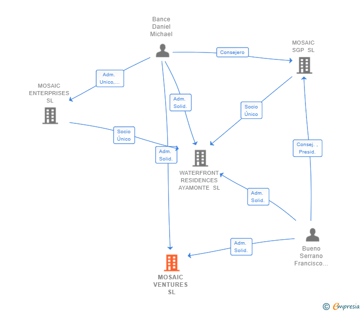 Vinculaciones societarias de MOSAIC VENTURES SL (EXTINGUIDA)