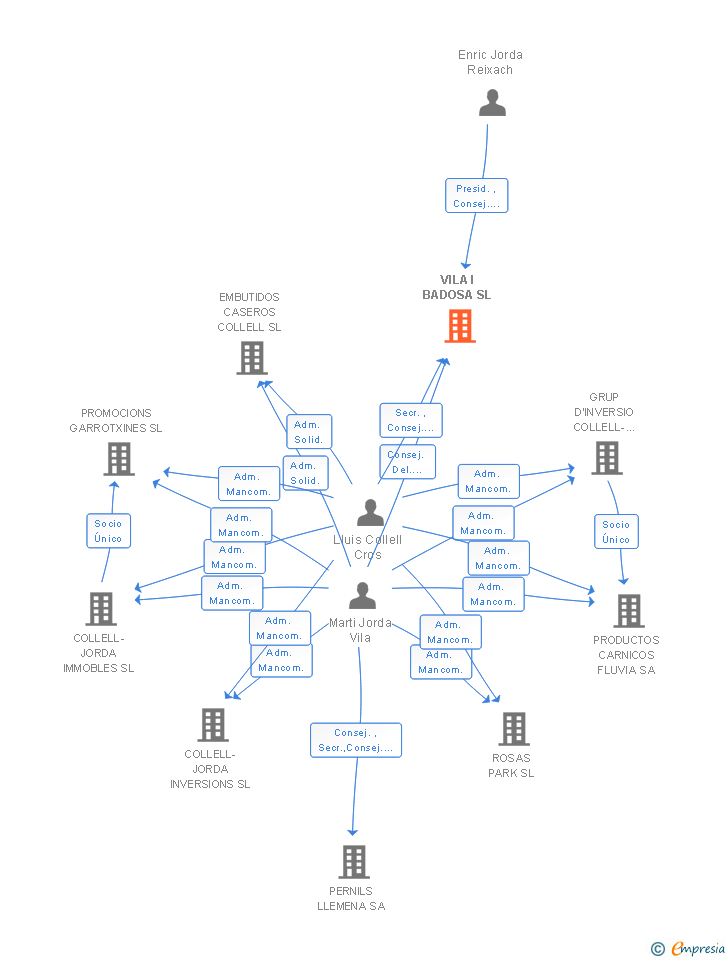 Vinculaciones societarias de VILA I BADOSA SL