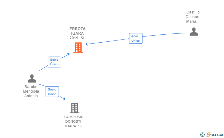 Vinculaciones societarias de ERROTA IGARA 2019 SL