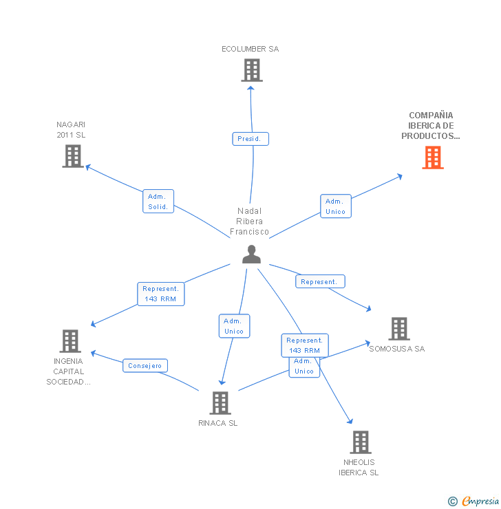 Vinculaciones societarias de COMPAÑIA IBERICA DE PRODUCTOS INDUSTRIALES SL