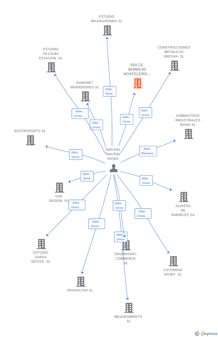 Vinculaciones societarias de DULCE SERVICIO HOSTELERO SL
