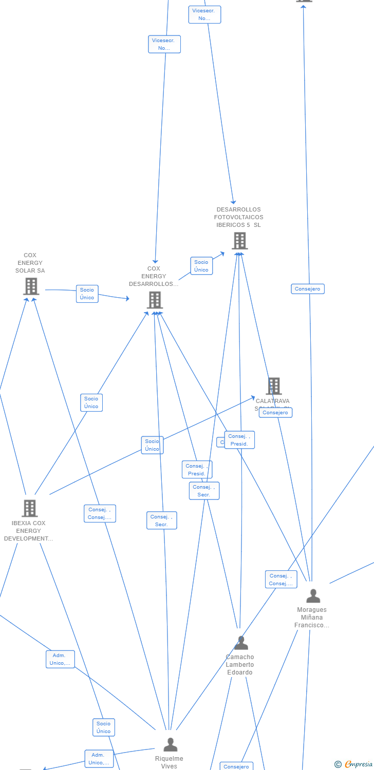 Vinculaciones societarias de DESARROLLOS FOTOVOLTAICOS IBERICOS 59 SL