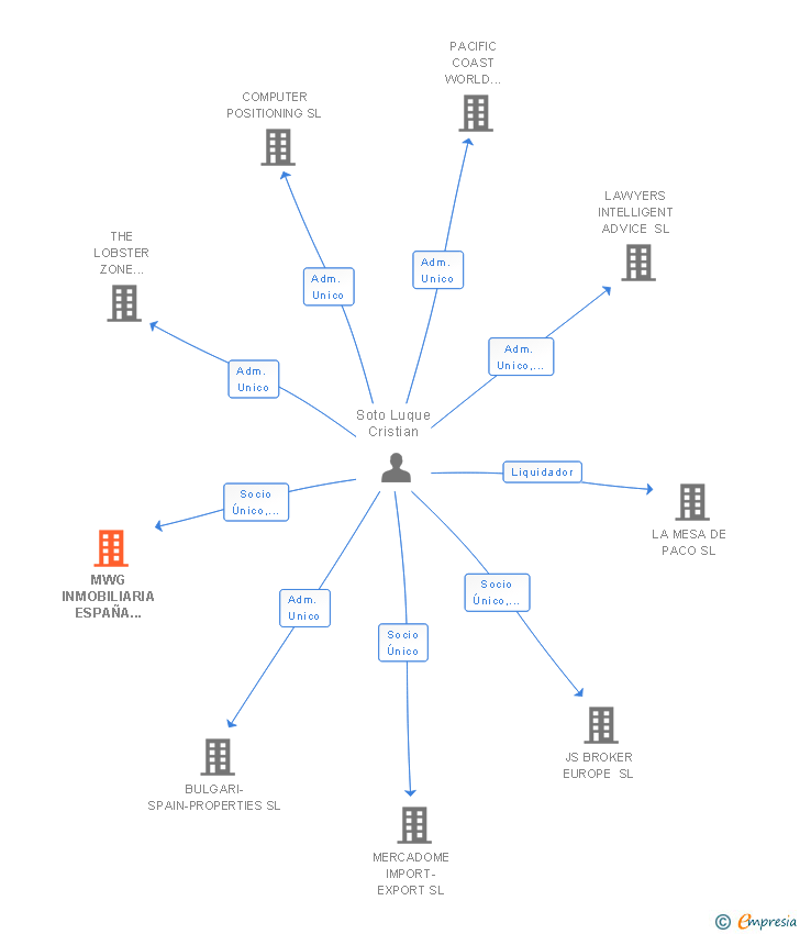 Vinculaciones societarias de MWG INMOBILIARIA ESPAÑA 2015 SL