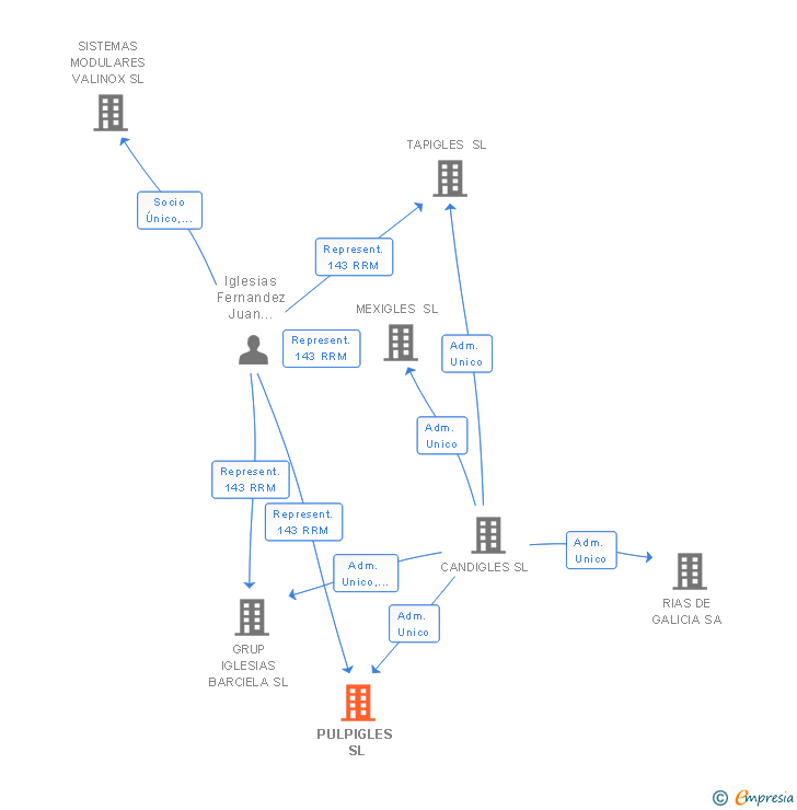 Vinculaciones societarias de PULPIGLES SL