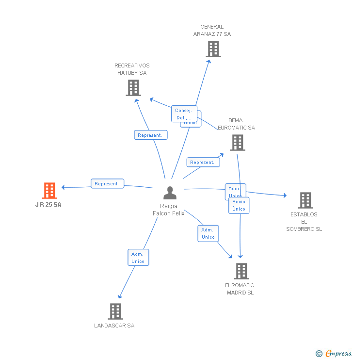 Vinculaciones societarias de J R 25 SA