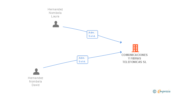 Vinculaciones societarias de COMUNICACIONES Y FIBRAS TELEFONICAS SL