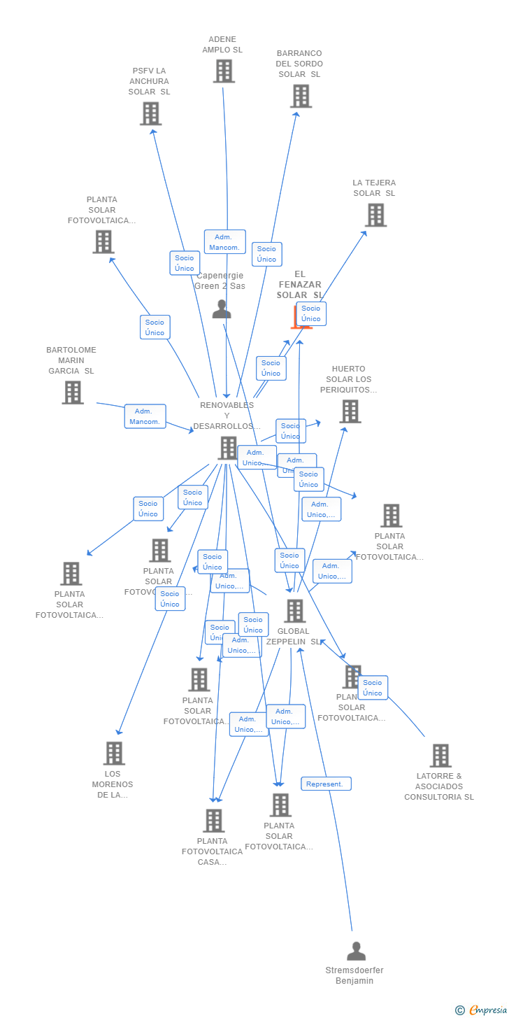 Vinculaciones societarias de EL FENAZAR SOLAR SL