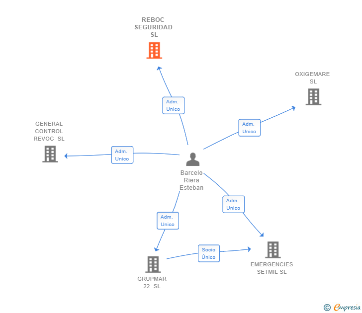 Vinculaciones societarias de REBOC SEGURIDAD SL