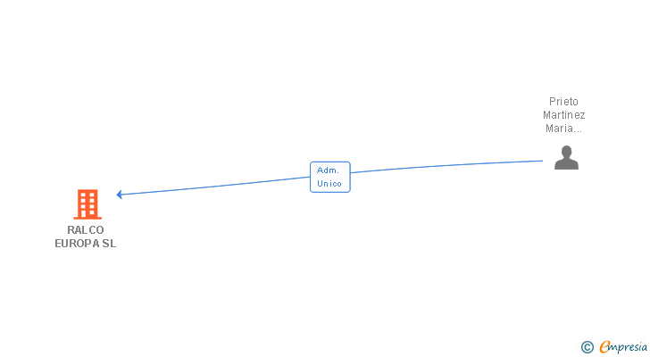 Vinculaciones societarias de RALCO EUROPA SL