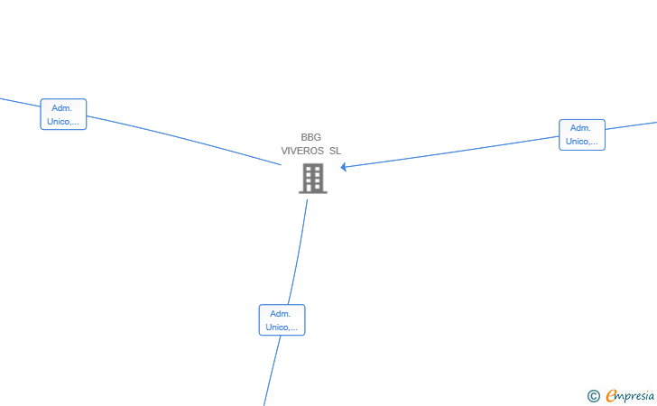 Vinculaciones societarias de BBG GESTION RURAL SL
