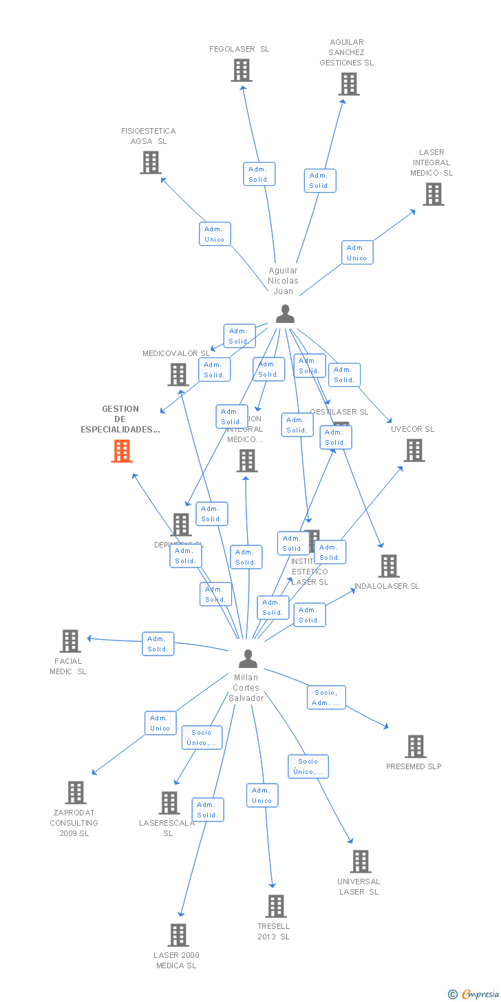 Vinculaciones societarias de GESTION DE ESPECIALIDADES MEDICAS SL