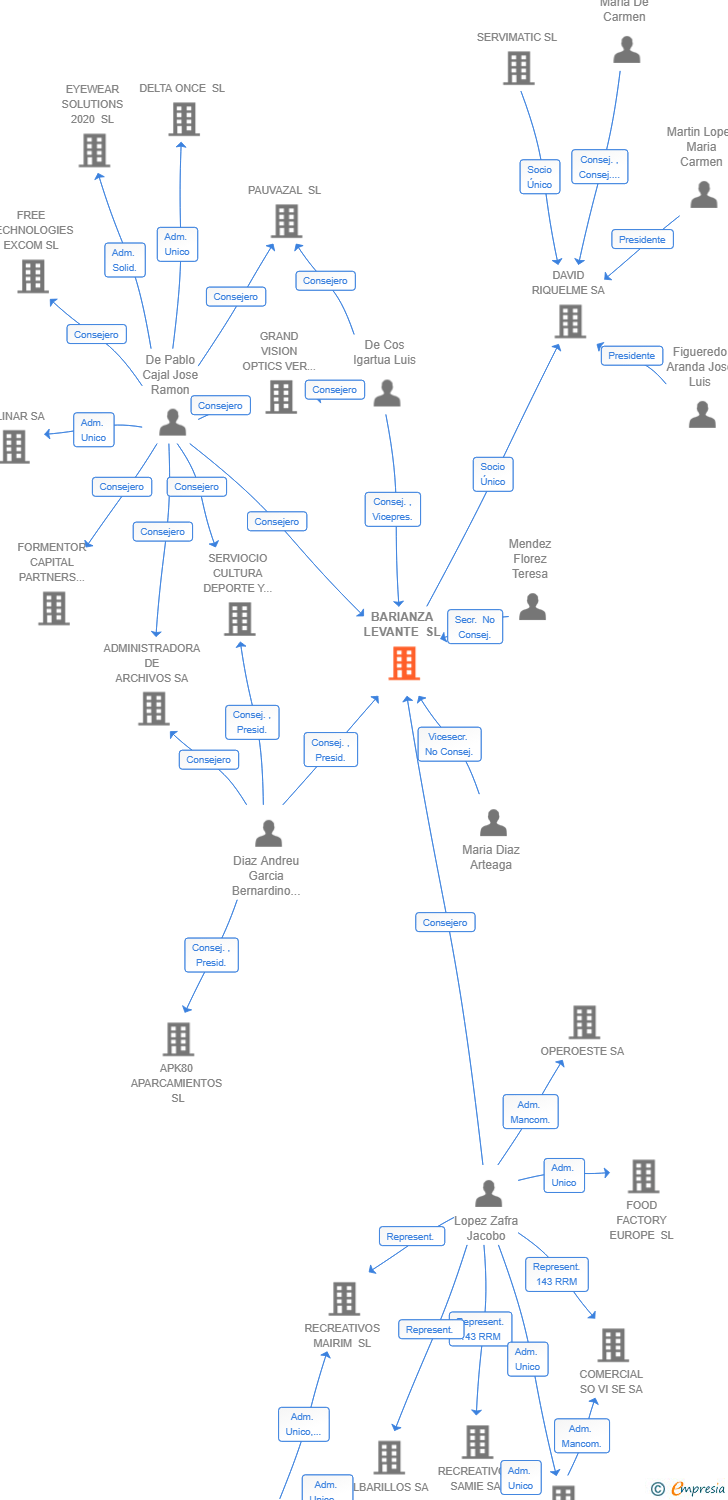 Vinculaciones societarias de BARIANZA LEVANTE SL