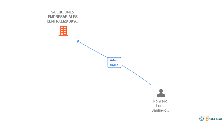 Vinculaciones societarias de SOLUCIONES EMPRESARIALES CENTRALIZADAS Y DE APLICACIONES DE MOVILIDAD SL
