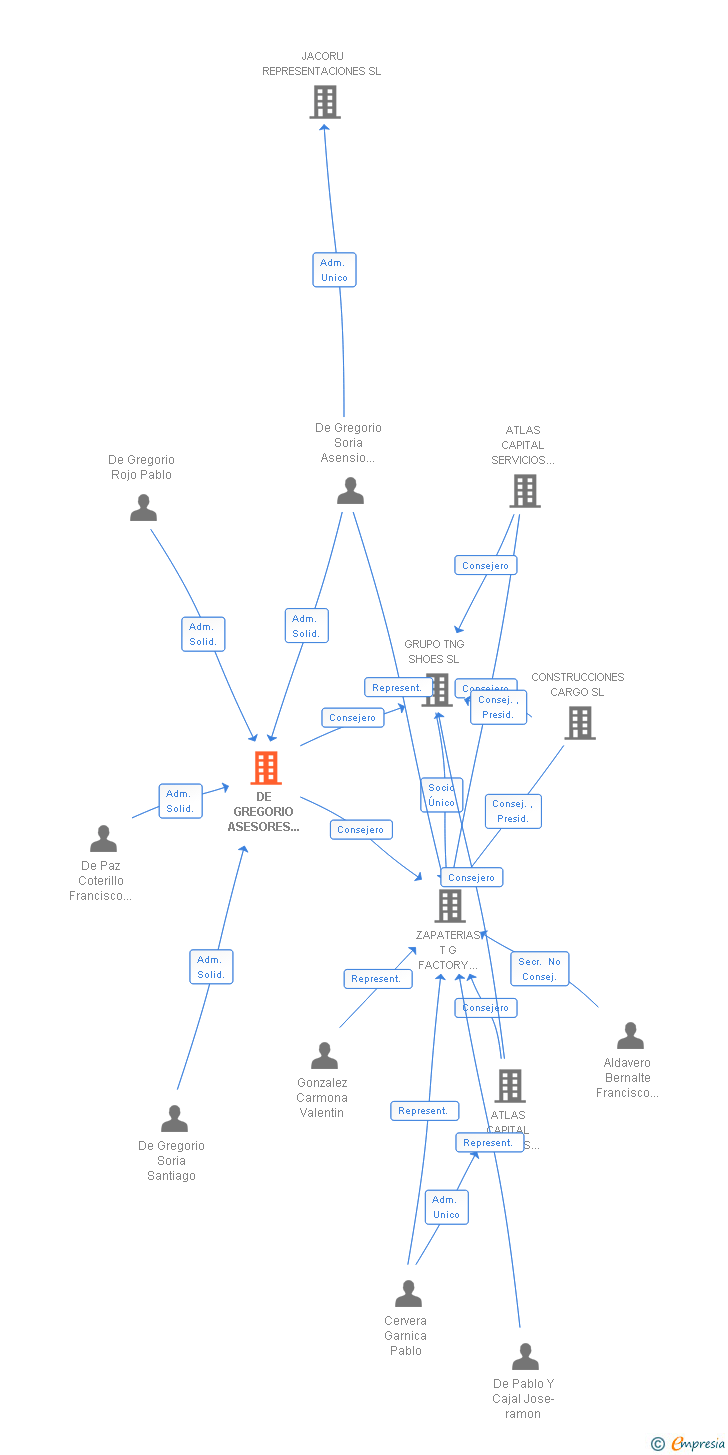 Vinculaciones societarias de DE GREGORIO ASESORES EMPRESARIALES SL