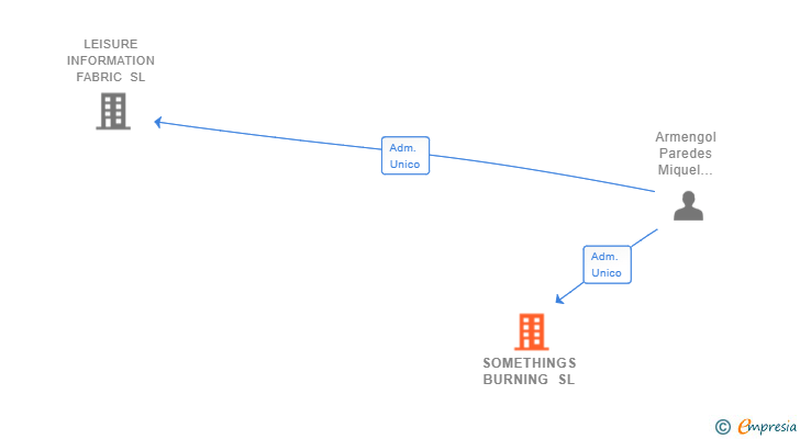 Vinculaciones societarias de SOMETHINGS BURNING SL