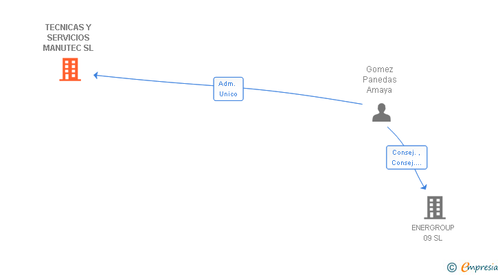 Vinculaciones societarias de TECNICAS Y SERVICIOS MANUTEC SL