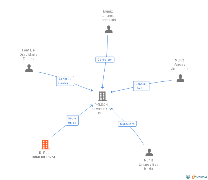 Vinculaciones societarias de D.E.J. IMMOBLES SL