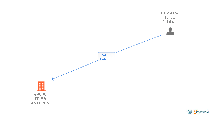 Vinculaciones societarias de GRUPO ESIMA GESTION SL