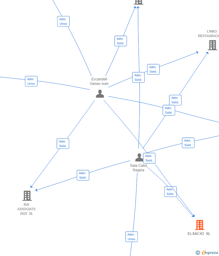 Vinculaciones societarias de ELSAC43 SL
