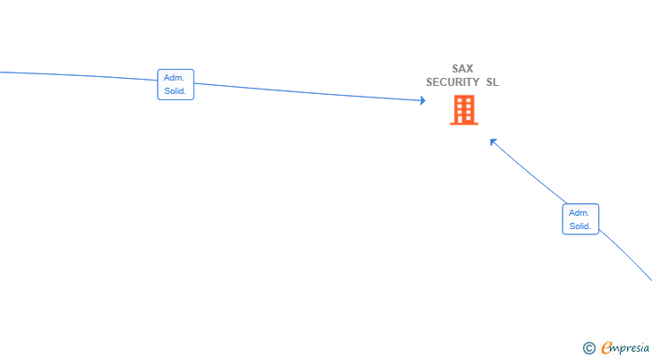 Vinculaciones societarias de SAX SECURITY SL
