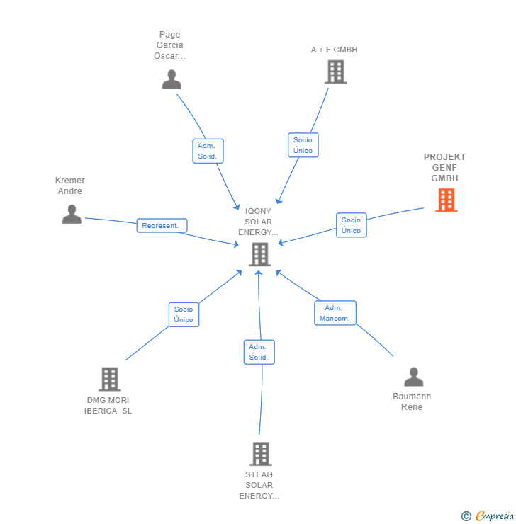 Vinculaciones societarias de PROJEKT GENF GMBH
