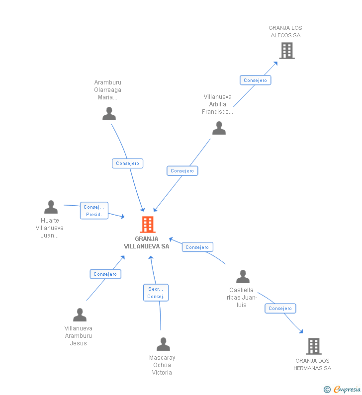 Vinculaciones societarias de GRANJA VILLANUEVA SA