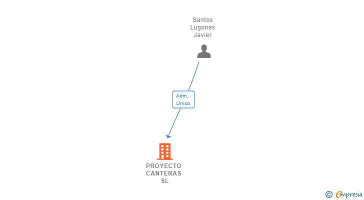 Vinculaciones societarias de PROYECTO CANTERAS SL